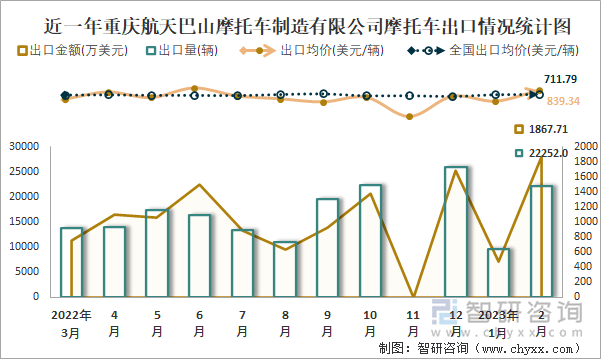 近一年重慶航天巴山摩托車制造有限公司摩托車出口情況統(tǒng)計圖