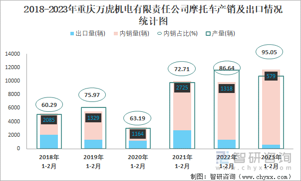 2018-2023年重慶萬虎機電有限責(zé)任公司摩托車產(chǎn)銷及出口情況統(tǒng)計圖