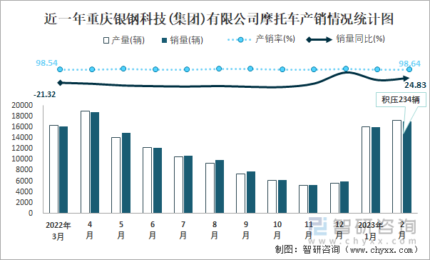 近一年重慶銀鋼科技(集團)有限公司摩托車產(chǎn)銷情況統(tǒng)計圖