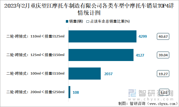 2023年2月重慶望江摩托車制造有限公司各類車型中摩托車銷量TOP4詳情統(tǒng)計圖