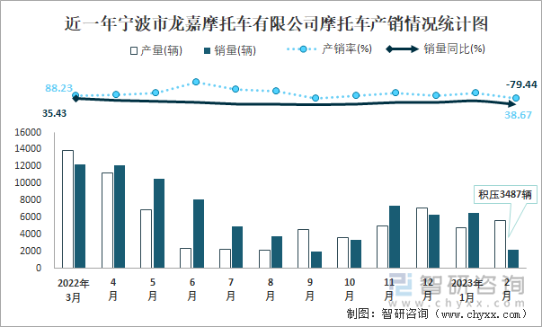 近一年寧波市龍嘉摩托車(chē)有限公司摩托車(chē)產(chǎn)銷(xiāo)情況統(tǒng)計(jì)圖