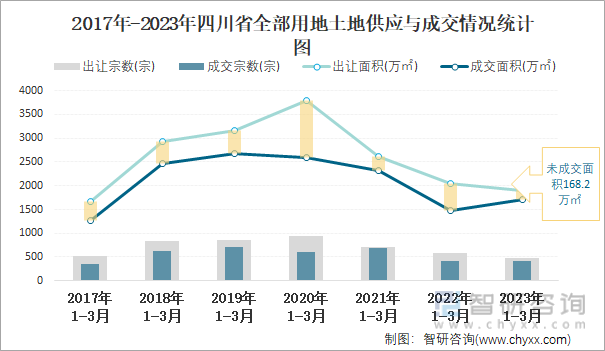 2017年-2023年四川省全部用地土地供应与成交情况统计图