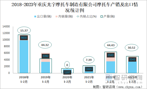 2018-2023年重慶光宇摩托車制造有限公司摩托車產(chǎn)銷及出口情況統(tǒng)計(jì)圖