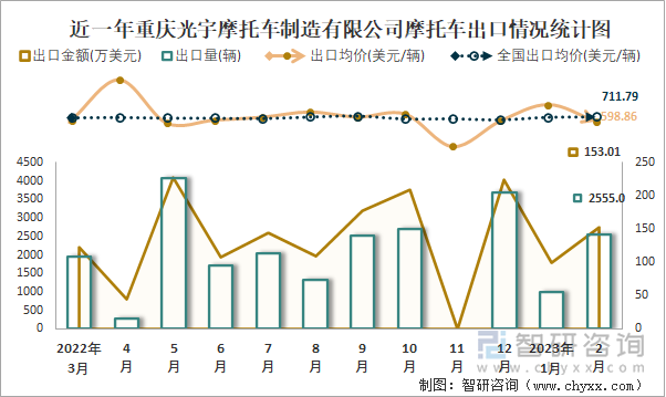 近一年重慶光宇摩托車制造有限公司摩托車出口情況統(tǒng)計(jì)圖