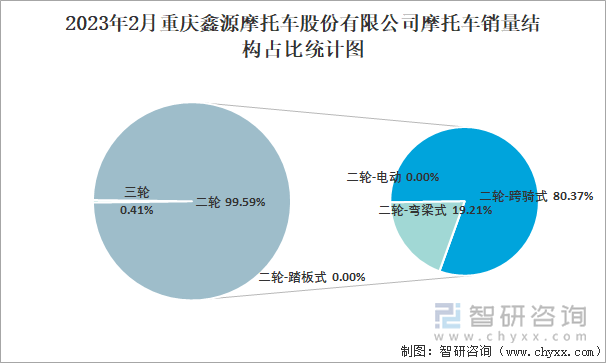 2023年2月重慶鑫源摩托車股份有限公司摩托車銷量結(jié)構(gòu)占比統(tǒng)計(jì)圖