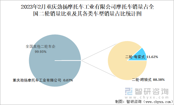 2023年2月重慶勁揚(yáng)摩托車(chē)工業(yè)有限公司摩托車(chē)銷(xiāo)量占全國(guó)二輪銷(xiāo)量比重及其各類(lèi)車(chē)型銷(xiāo)量占比統(tǒng)計(jì)圖