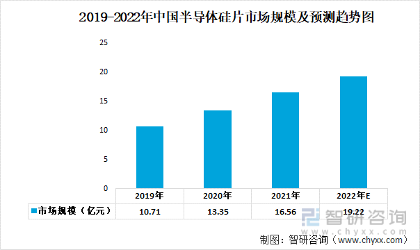2019-2022年中国半导体硅片市场规模及预测趋势图