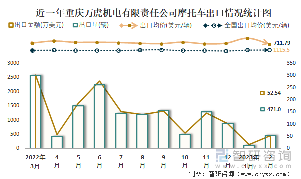 近一年重慶萬虎機電有限責(zé)任公司摩托車出口情況統(tǒng)計圖