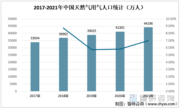 2017-2021年中国天然气用气人口统计（万人）