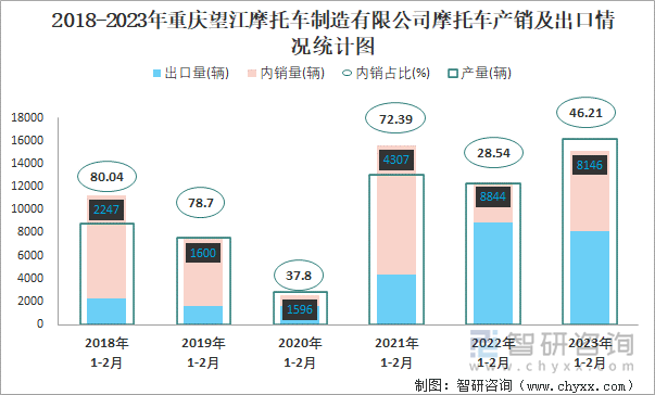 2018-2023年重慶望江摩托車制造有限公司摩托車產(chǎn)銷及出口情況統(tǒng)計圖