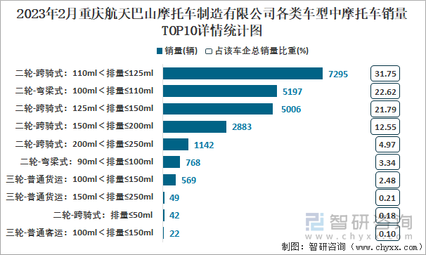 2023年2月重慶航天巴山摩托車制造有限公司各類車型中摩托車銷量TOP10詳情統(tǒng)計圖