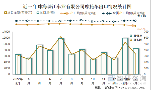 近一年珠海珠江車業(yè)有限公司摩托車出口情況統(tǒng)計圖