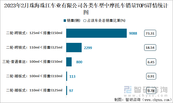 2023年2月珠海珠江車業(yè)有限公司各類車型中摩托車銷量TOP5詳情統(tǒng)計圖