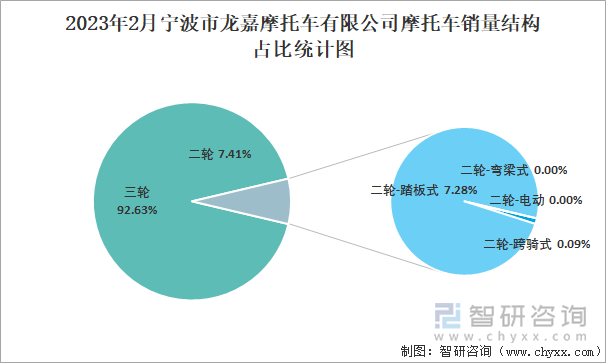 2023年2月寧波市龍嘉摩托車(chē)有限公司摩托車(chē)銷(xiāo)量結(jié)構(gòu)占比統(tǒng)計(jì)圖