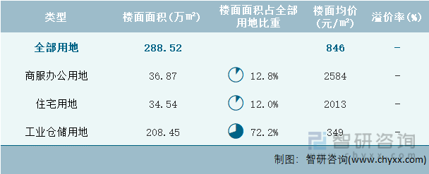2023年3月重庆市各类用地土地成交情况统计表