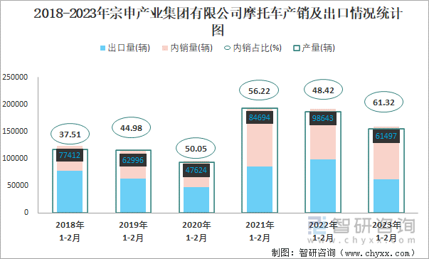 2018-2023年宗申產(chǎn)業(yè)集團(tuán)有限公司摩托車產(chǎn)銷及出口情況統(tǒng)計(jì)圖