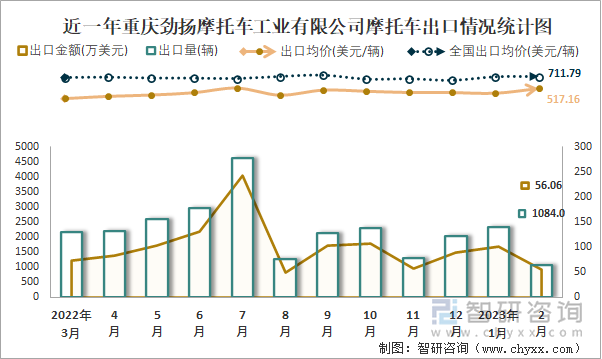 近一年重慶勁揚(yáng)摩托車(chē)工業(yè)有限公司摩托車(chē)出口情況統(tǒng)計(jì)圖