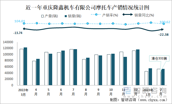 近一年重庆隆鑫机车有限公司摩托车产销情况统计图