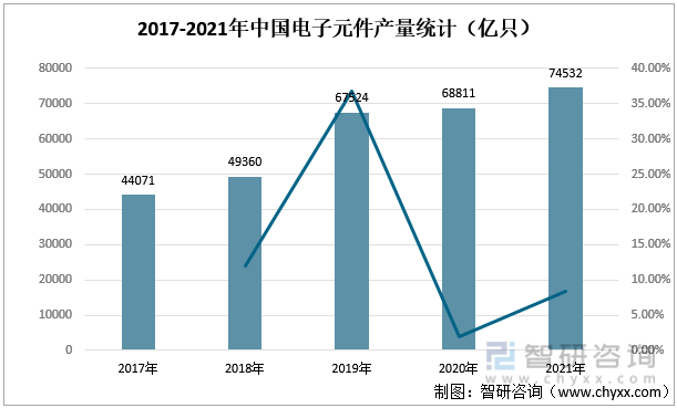 2017-2021年中国电子元件产量统计（亿只）