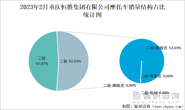 2023年2月重慶恒勝集團(tuán)有限公司摩托車銷量結(jié)構(gòu)占比統(tǒng)計圖