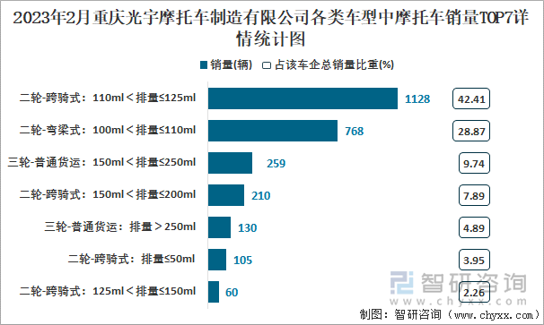 2023年2月重慶光宇摩托車制造有限公司各類車型中摩托車銷量TOP7詳情統(tǒng)計(jì)圖