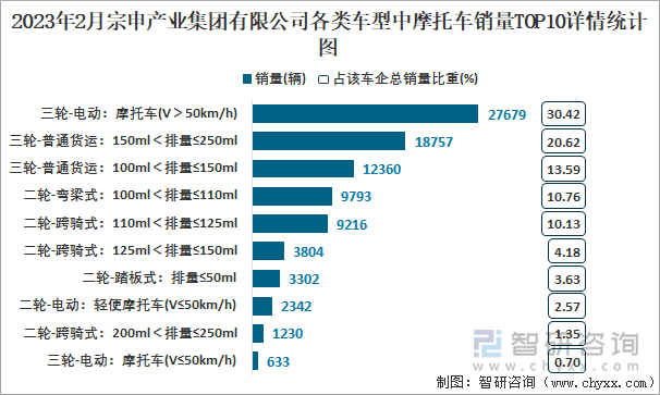 2023年2月宗申產(chǎn)業(yè)集團(tuán)有限公司各類車型中摩托車銷量TOP10詳情統(tǒng)計(jì)圖