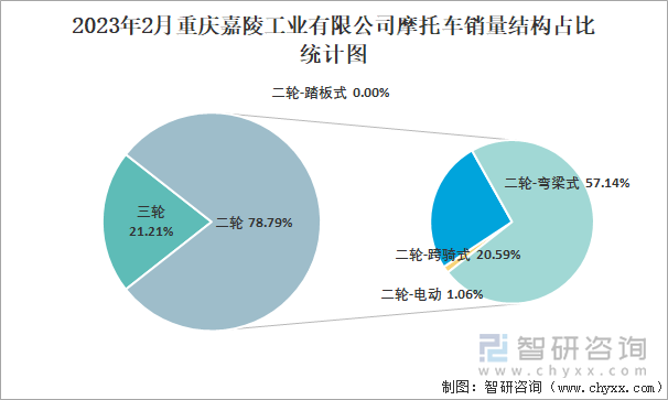 2023年2月重慶嘉陵工業(yè)有限公司摩托車銷量結(jié)構(gòu)占比統(tǒng)計圖