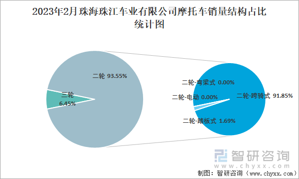 2023年2月珠海珠江車業(yè)有限公司摩托車銷量結構占比統(tǒng)計圖