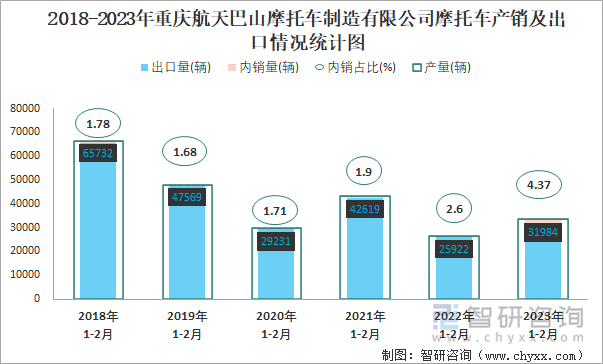 2018-2023年重慶航天巴山摩托車制造有限公司摩托車產(chǎn)銷及出口情況統(tǒng)計圖