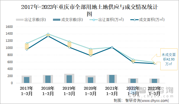 2017年-2023年重庆市全部用地土地供应与成交情况统计图