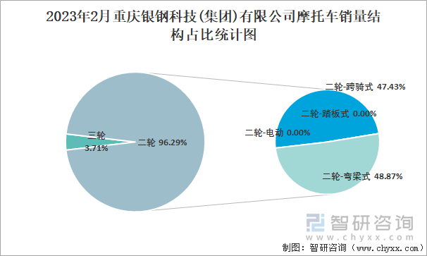 2023年2月重慶銀鋼科技(集團)有限公司摩托車銷量結(jié)構(gòu)占比統(tǒng)計圖