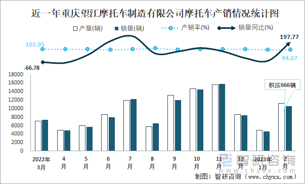 近一年重慶望江摩托車制造有限公司摩托車產(chǎn)銷情況統(tǒng)計圖