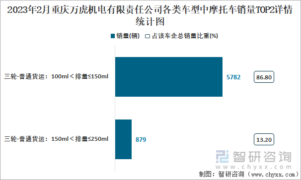 2023年2月重慶萬虎機電有限責(zé)任公司各類車型中摩托車銷量TOP2詳情統(tǒng)計圖