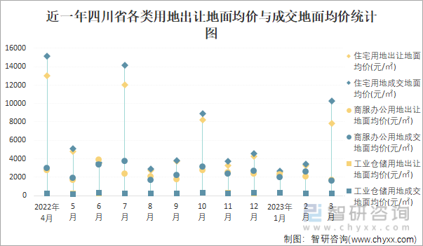 近一年四川省各类用地出让地面均价与成交地面均价统计图