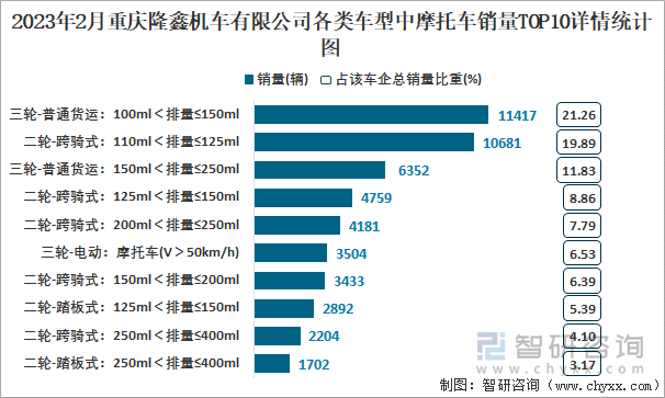 2023年2月重庆隆鑫机车有限公司各类车型中摩托车销量TOP10详情统计图