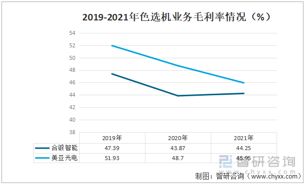 2019-2021年色选机业务毛利率情况（%）