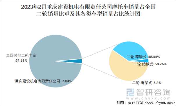 根據(jù)中國汽車工業(yè)(摩托車)產(chǎn)銷快訊數(shù)據(jù)統(tǒng)計可知：2023年2月重慶建設(shè)機電有限責(zé)任公司只生產(chǎn)二輪摩托車，二輪銷量達到43498輛，占全國二輪銷量比重達到2.84%，二輪旗下銷量占比最大的是二輪-踏板式；就重慶建設(shè)機電有限責(zé)任公司摩托車銷量前5車型而言，銷量最好的車型是二輪-踏板式：110ml＜排量≤125ml，達到25344輛。2023年2月重慶建設(shè)機電有限責(zé)任公司摩托車銷量占全國二輪銷量比重及其各類車型銷量占比統(tǒng)計圖