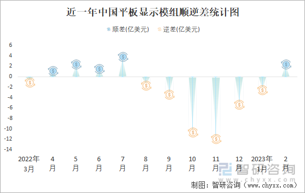 近一年中国平板显示模组顺逆差统计图