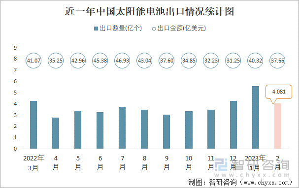 近一年中国太阳能电池出口情况统计图