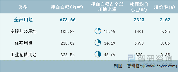 2023年3月陕西省各类用地土地成交情况统计表