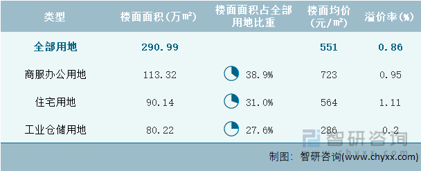 2023年3月贵州省各类用地土地成交情况统计表