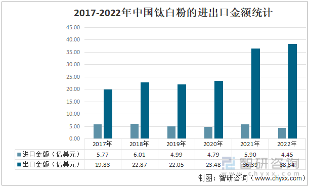 2017-2022年中国钛白粉进出口金额统计
