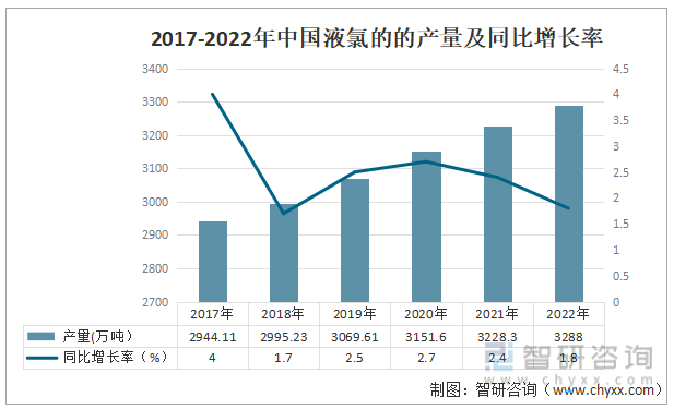 2017-2022年中国液氯的产量及同比增长率