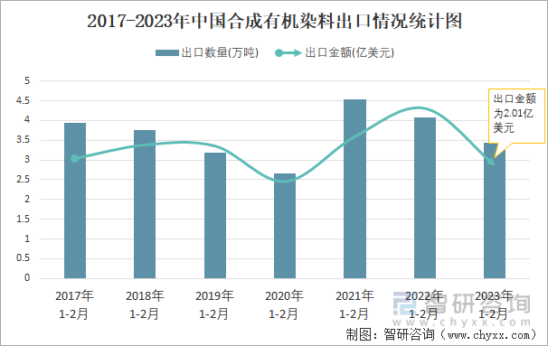 2017-2023年中国合成有机染料出口情况统计图
