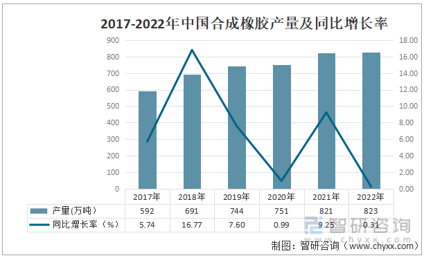 2017-2022年中国合成橡胶产量及同比增长率