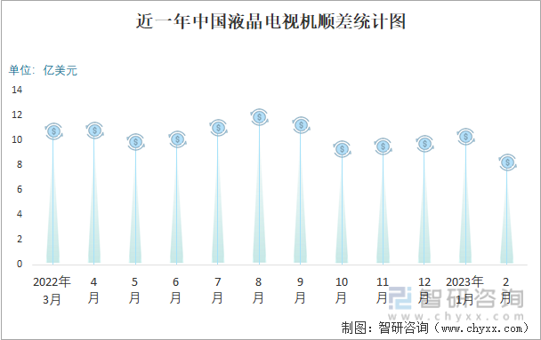 近一年中国液晶电视机顺差统计图