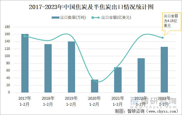 2017-2023年中国焦炭及半焦炭出口情况统计图