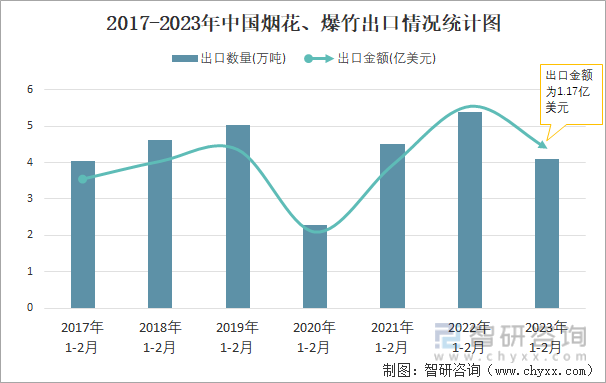 2017-2023年中国烟花、爆竹出口情况统计图
