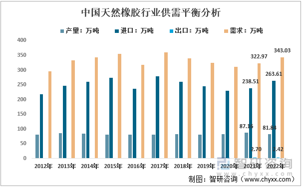 2012-2022年中国天然橡胶行业供需平衡分析