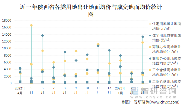 近一年陕西省各类用地出让地面均价与成交地面均价统计图